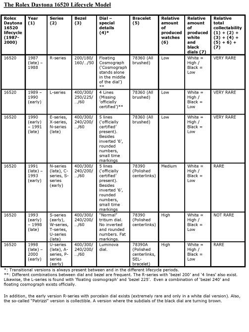 Rolex Model Numbers Chart