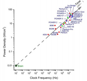 ibm:grafiek power+clock freq.