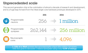ibm:synapse_scale_numbers